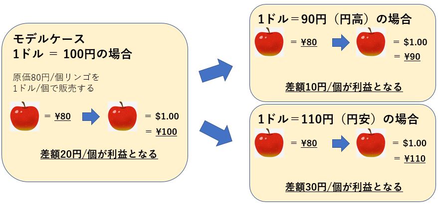 高 わかり 円 やすく 安 円 円高円安の仕組みを理解しよう！簡単わかりやすく解説します！